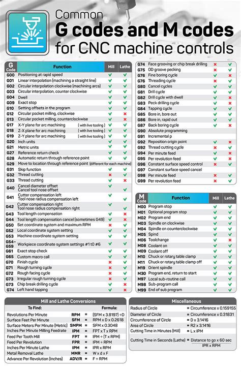 cnc machine g code and m code|g and m code sheet.